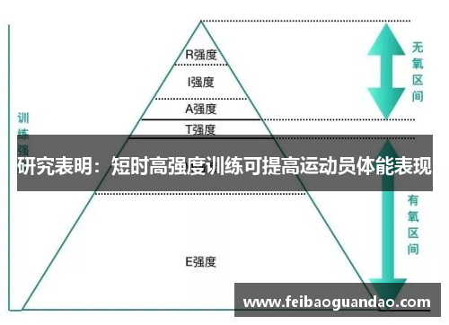 研究表明：短时高强度训练可提高运动员体能表现